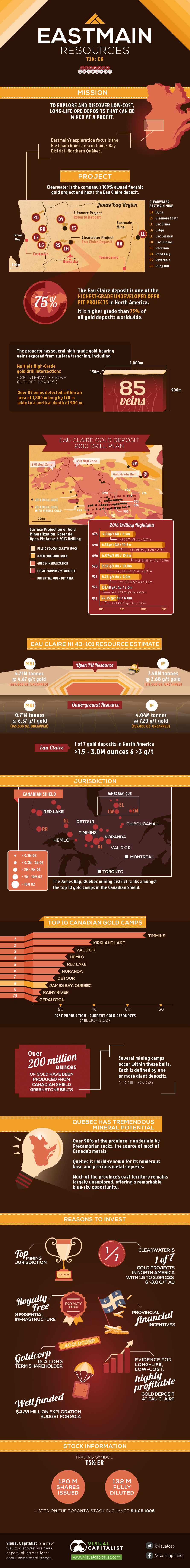 Eastmain Resources  TSX  ER  Infographic   Visual Capitalist - 47