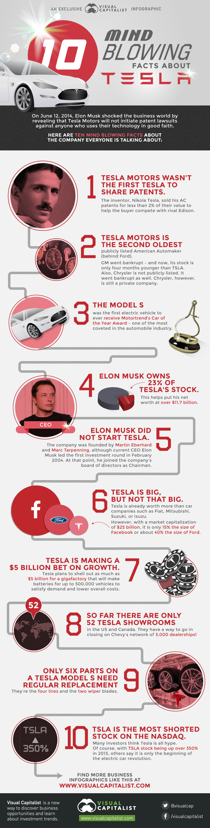Mind Blowing Facts About Tesla Motors (TSLA)