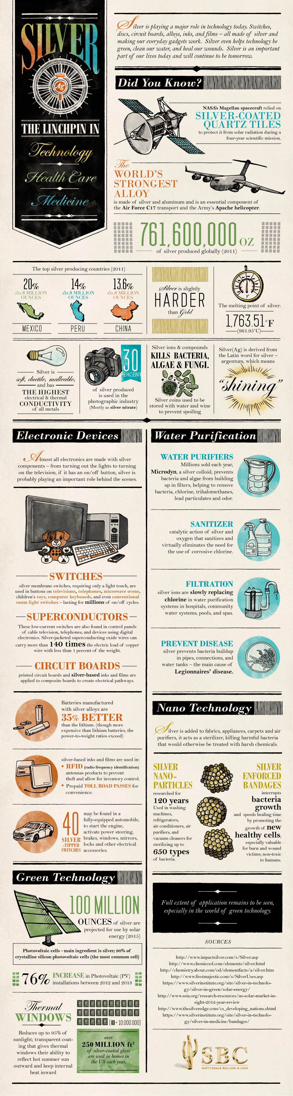 Silver  The Undercover Super Metal   Visual Capitalist - 37