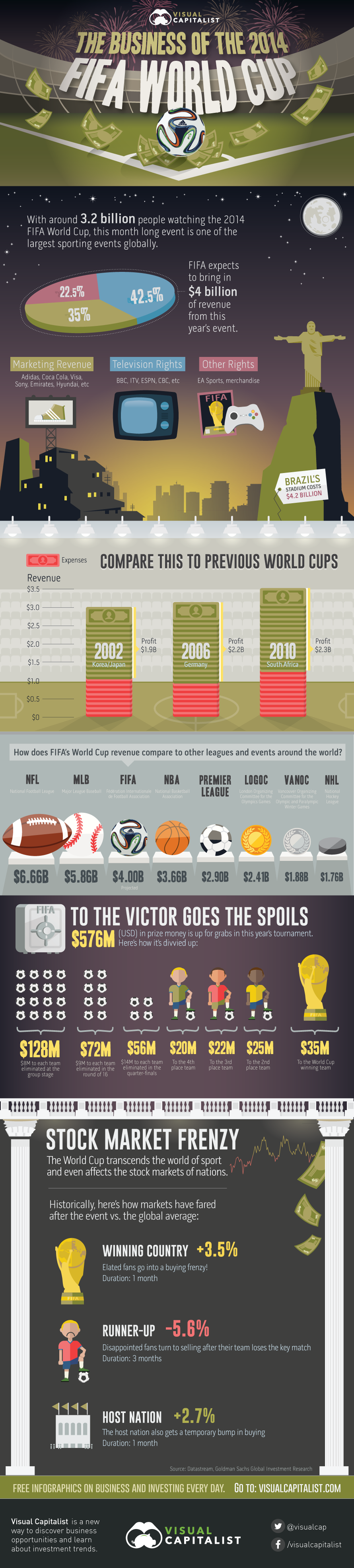 The Business of Brazil's 2014 FIFA World Cup