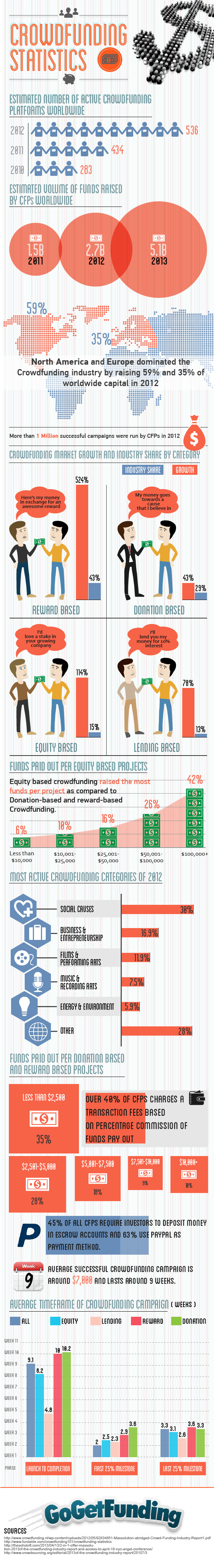 Crowdfunding Statistics 