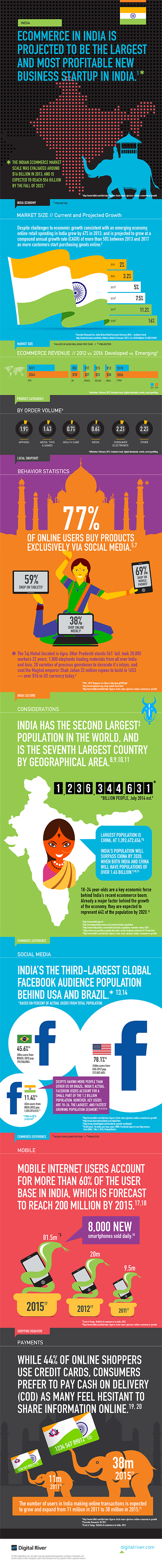 India  The Growing Ecommerce Giant   Visual Capitalist - 90