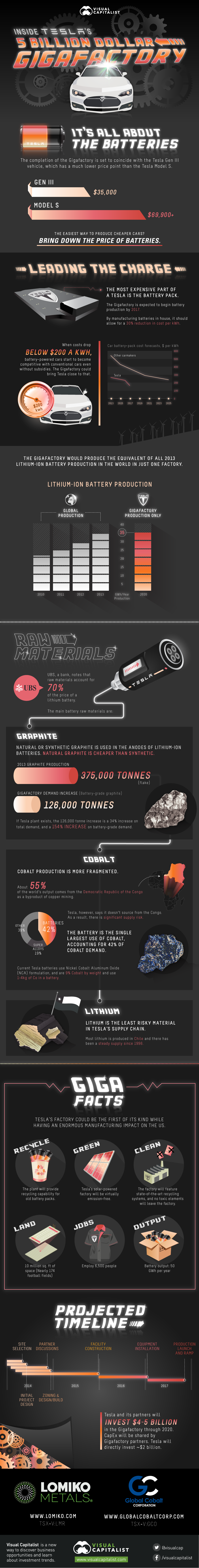 Inside Tesla s  5 Billion Gigafactory   Visual Capitalist - 8
