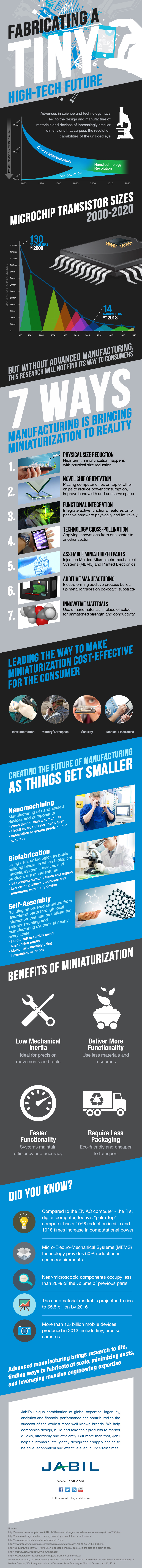 Nanotech: Shaping the Future of Multiple Industries