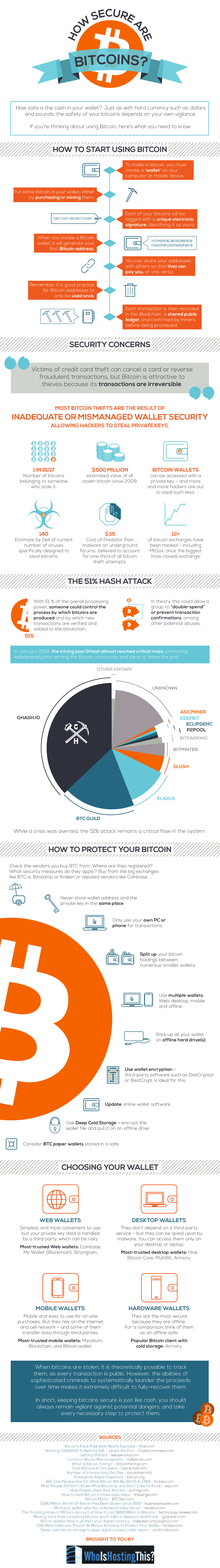 How Secure are Bitcoins?