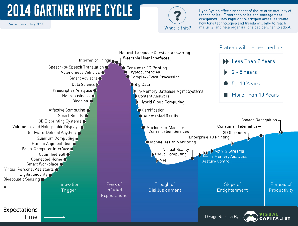 2014 Garner Technology Hype Cycle