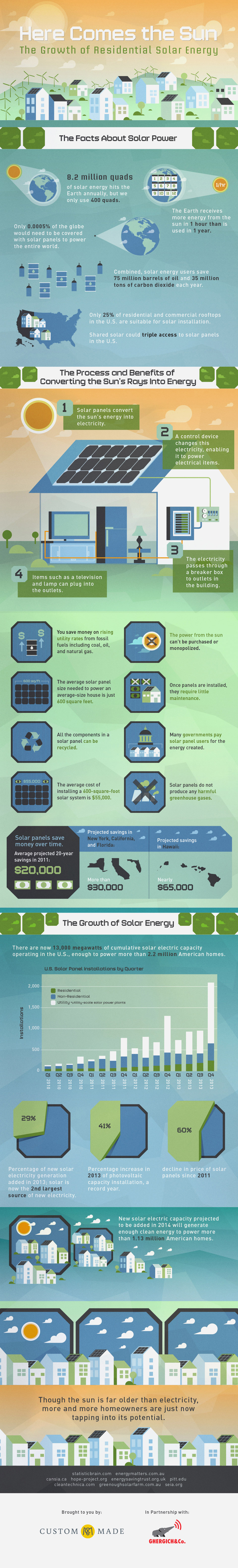 The Growth in Residential Solar Energy