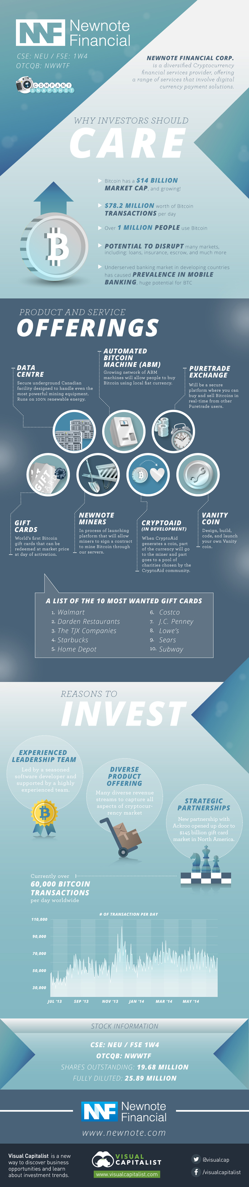 Company Snapshot  Newnote Financial  CSE  NEU    Visual Capitalist - 72