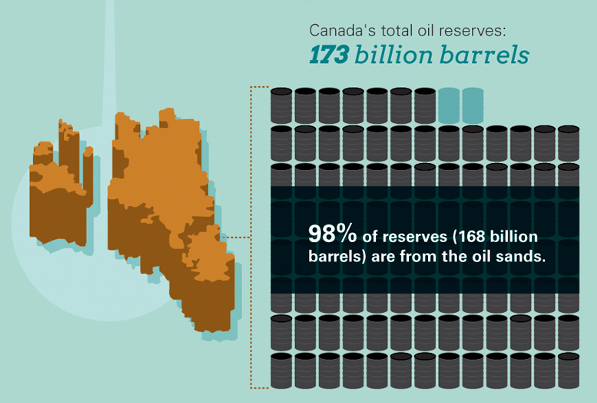 how much money does canada make from alberta oil sands