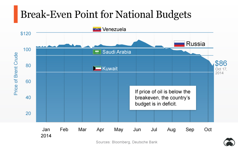 Oil prices and deficits for selected countries including Russia