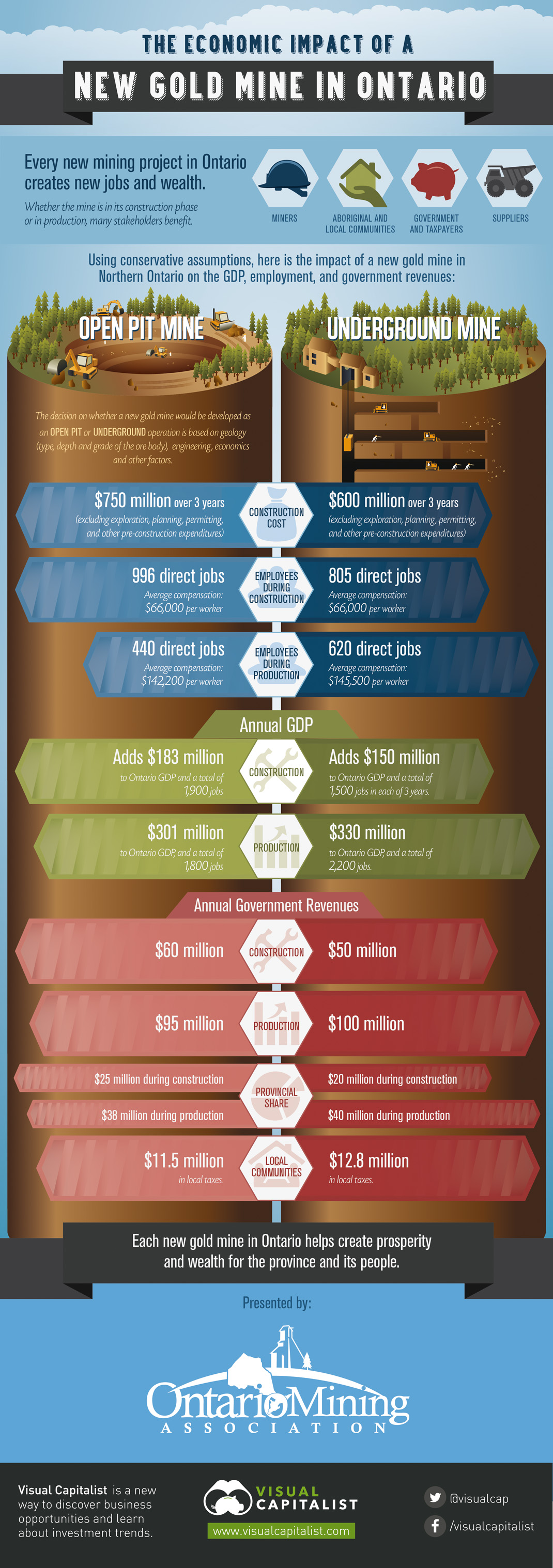 The Economic Impact of a New Gold Mine   Visual Capitalist - 93