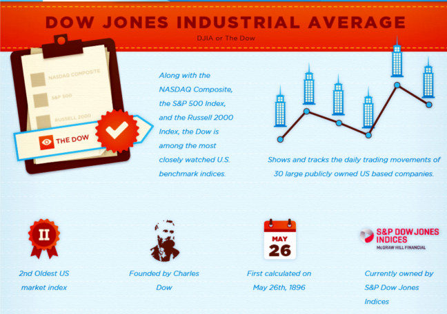 Dow Jones S P 500 And Nasdaq Chart