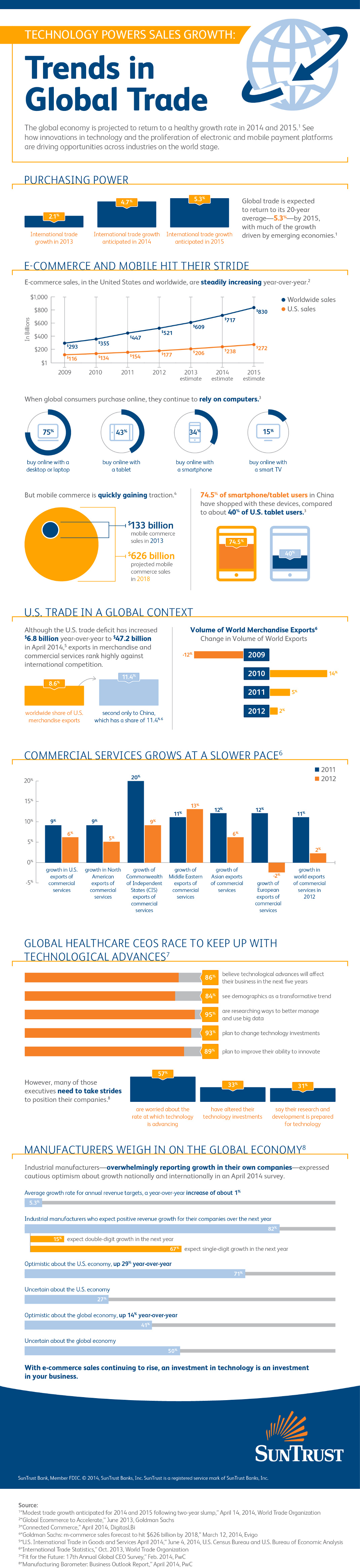 Trends in Global Trade for 2015