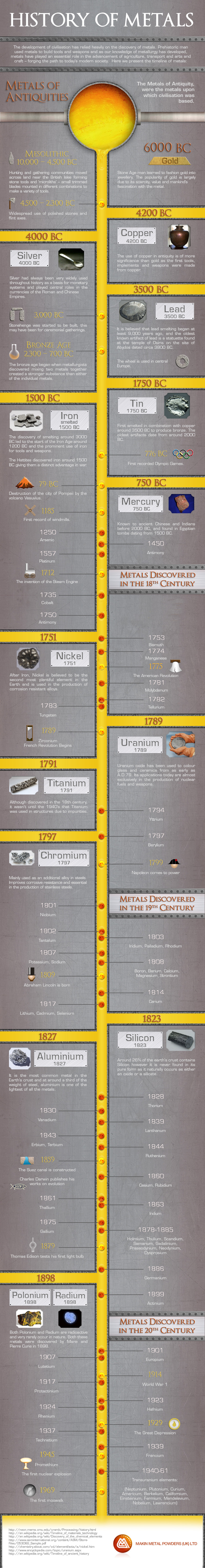 The History of Metals   Visual Capitalist - 52