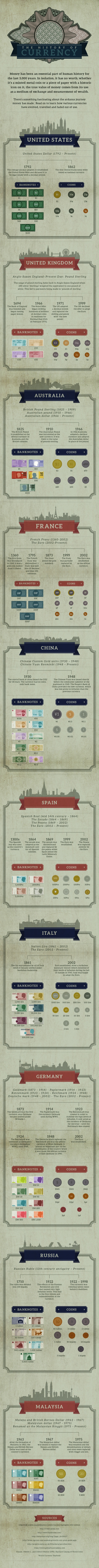 The History of Currency in 10 Different Countries