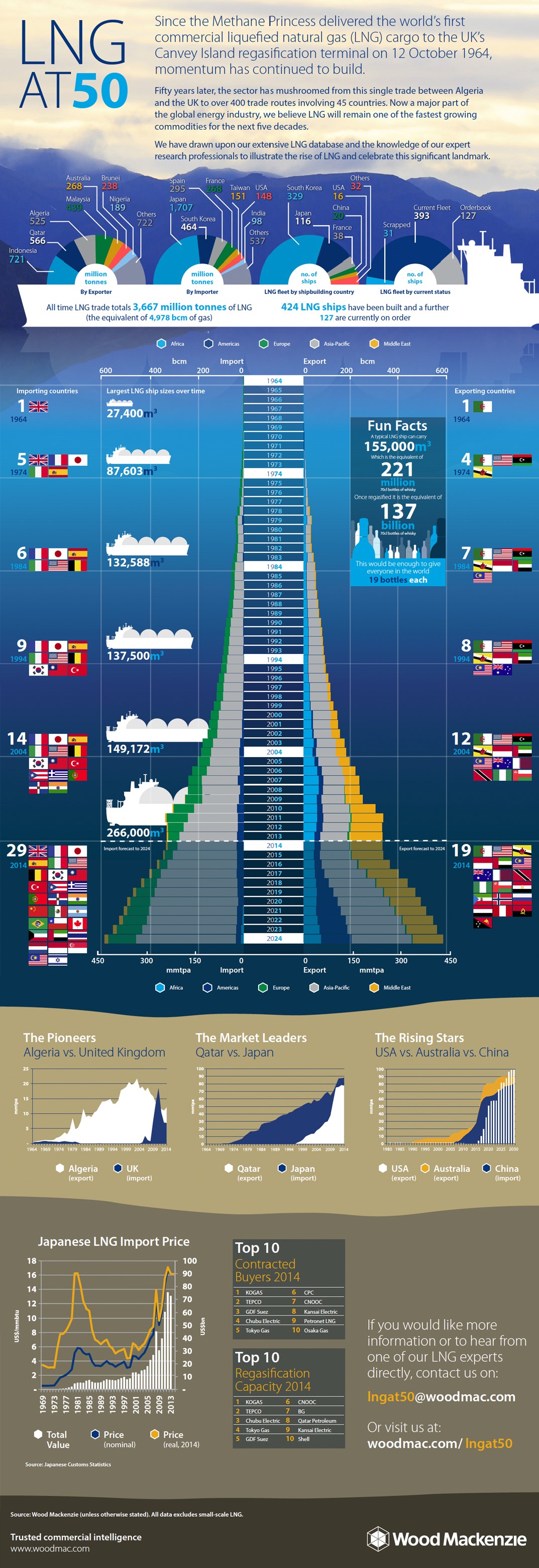 50 Years of LNG   Visual Capitalist - 3