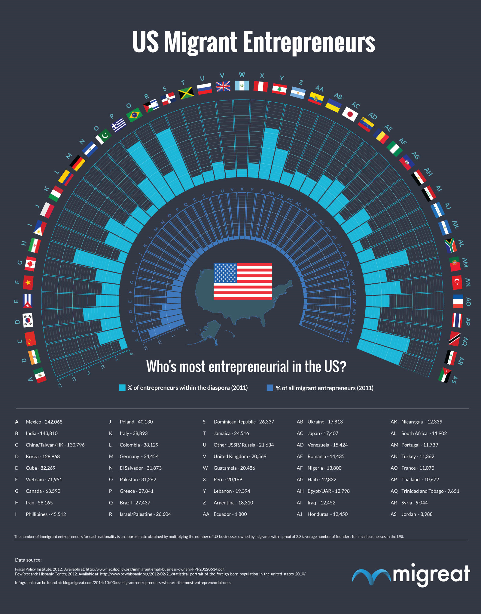 Who is the most entrepreneurial in the US?
