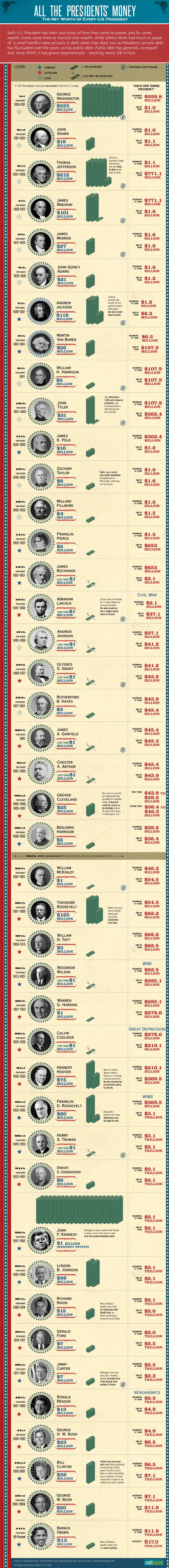 The Net Worth of Every US President   Visual Capitalist - 52