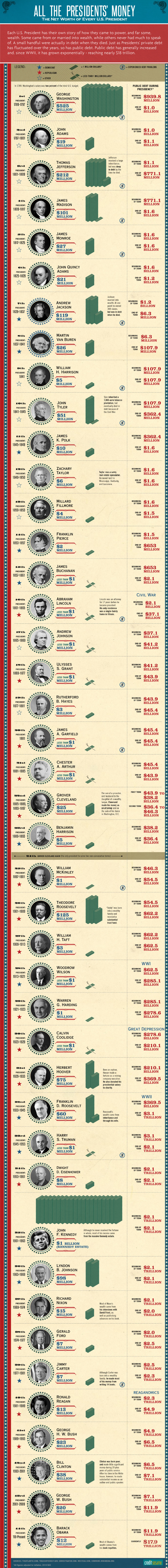 The Net Worth of Every US President