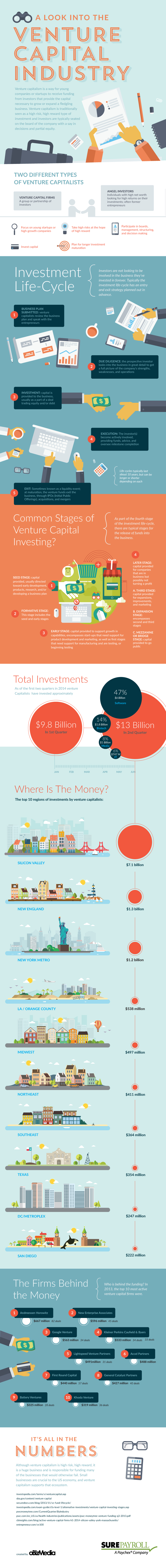 A Look into the Venture Capital Industry