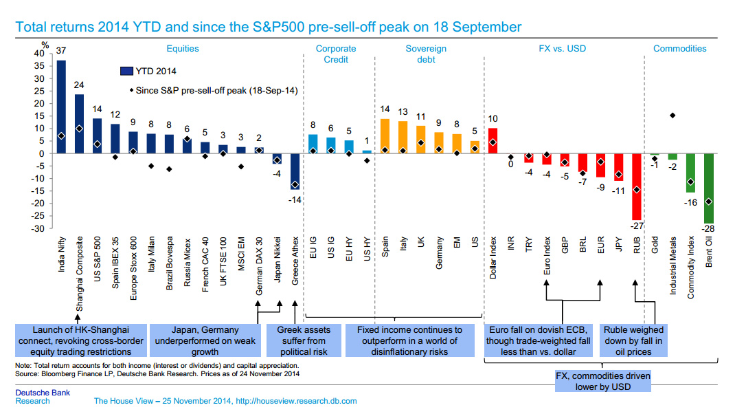 The Returns of Every Asset Class So Far in 2014