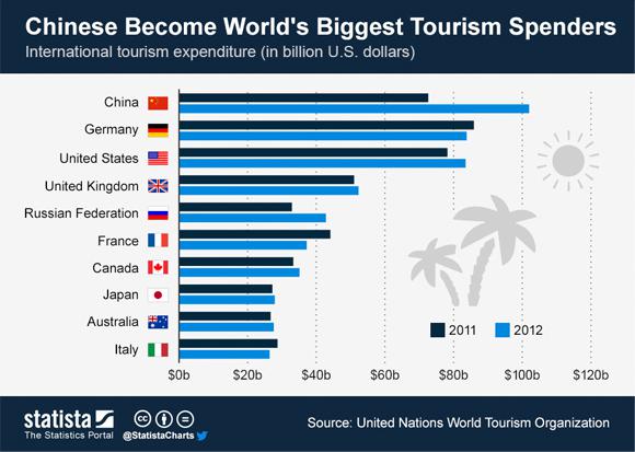 Chinese tourism overtakes the rest of the world.