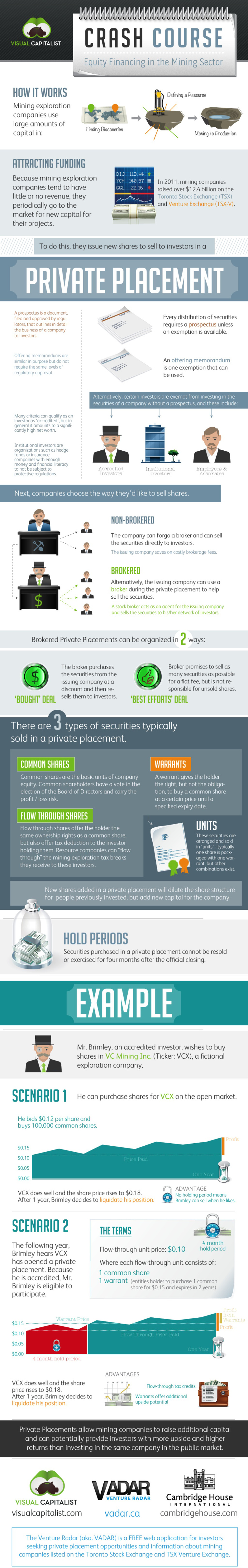 Equity Financing in the Mining Exploration Sector