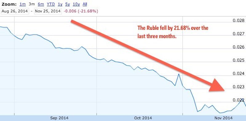 Ruble Chart