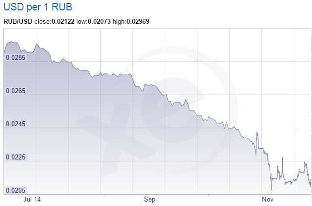 Russian ruble chart
