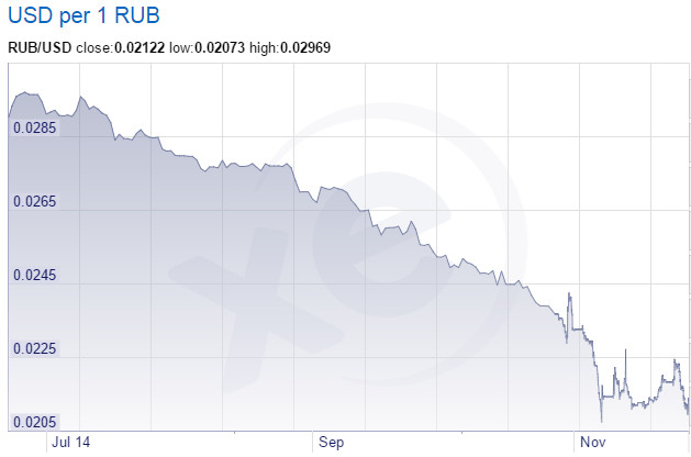 Value Of Ruble Chart