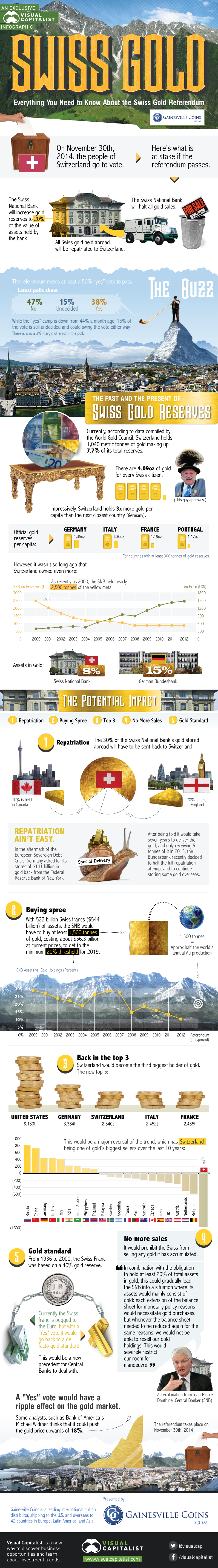 Everything You Need to Know About the Swiss Gold Referendum