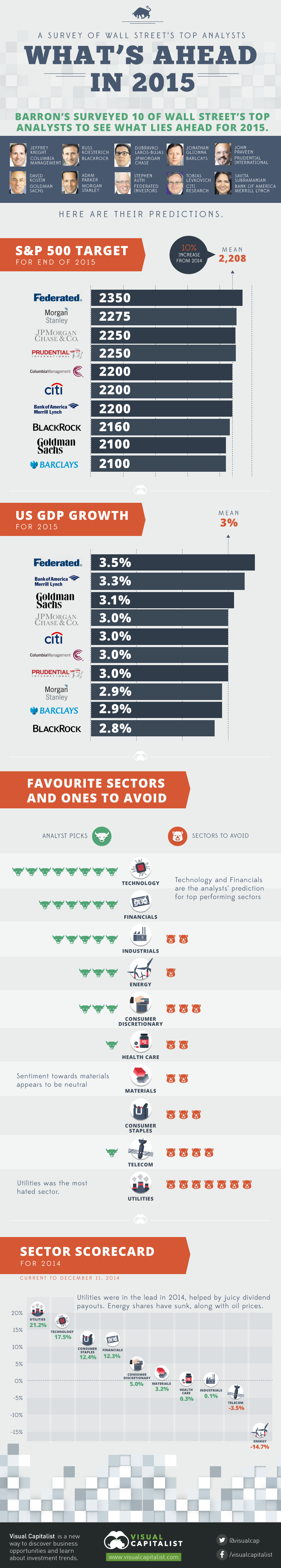 Infographic  A Survey of Wall Street s Top Analysts for 2015 - 48
