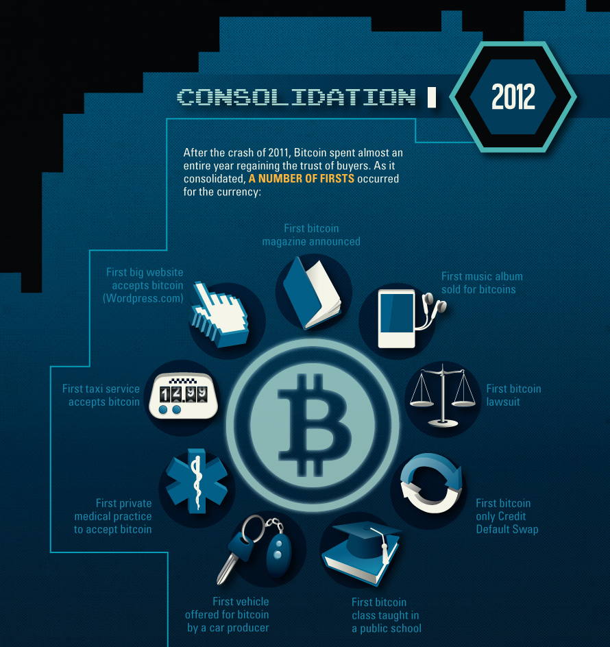The Definitive History of Bitcoin
