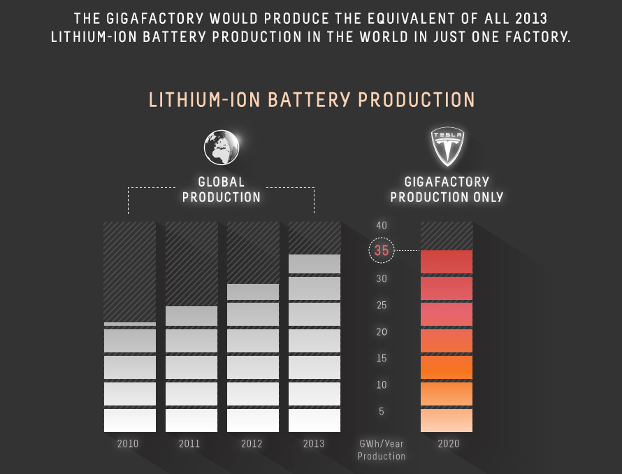 Inside Tesla's $5 Billion Gigafactory