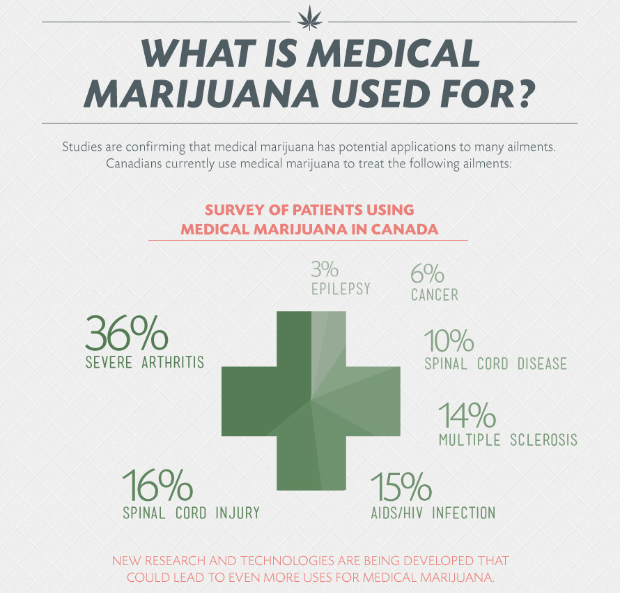 Medical Marijuana in Canada