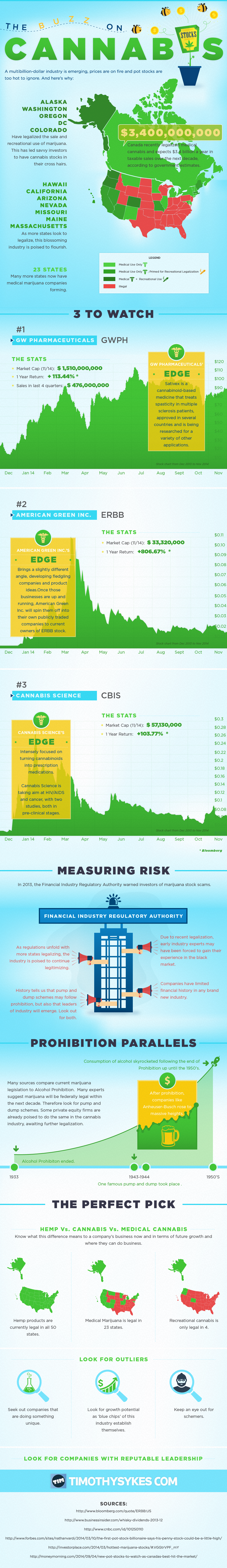 Infographic  3 Stocks to Watch on the US Cannabis Market - 84