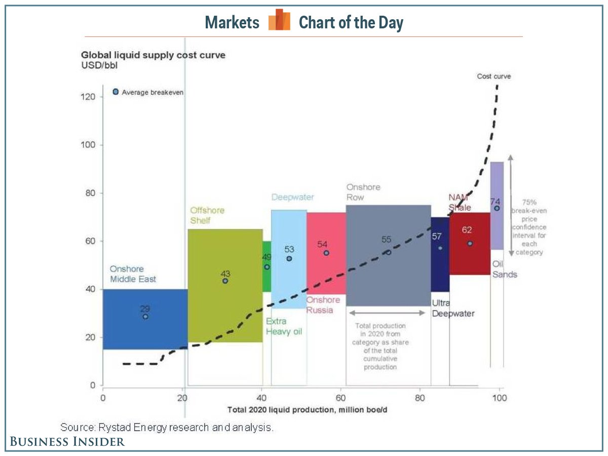 Cost of different forms of oil production