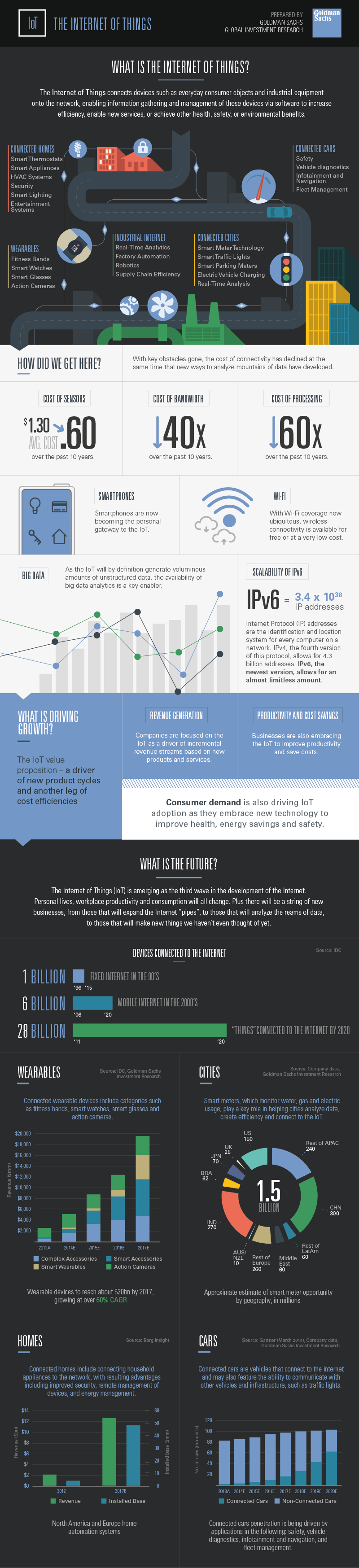 Infographic  The Present and Future of the Internet of Things - 1