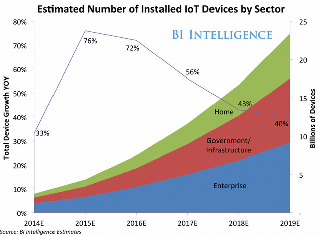 IoT Growth