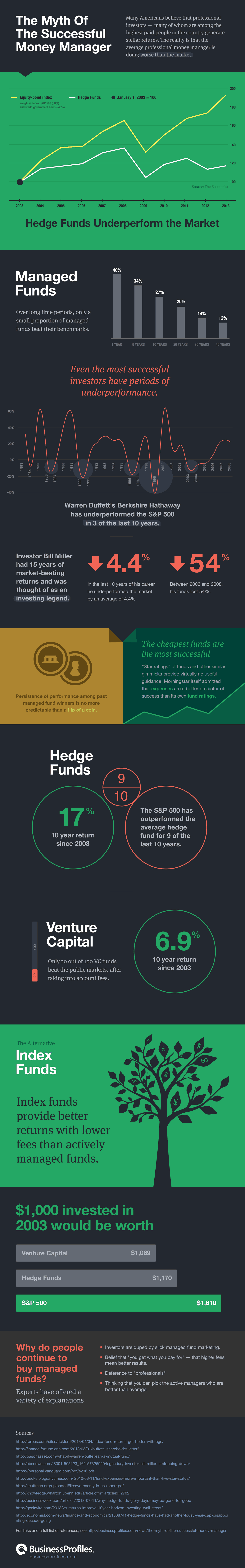 The Myth of the Successful Money Manager   Visual Capitalist - 60
