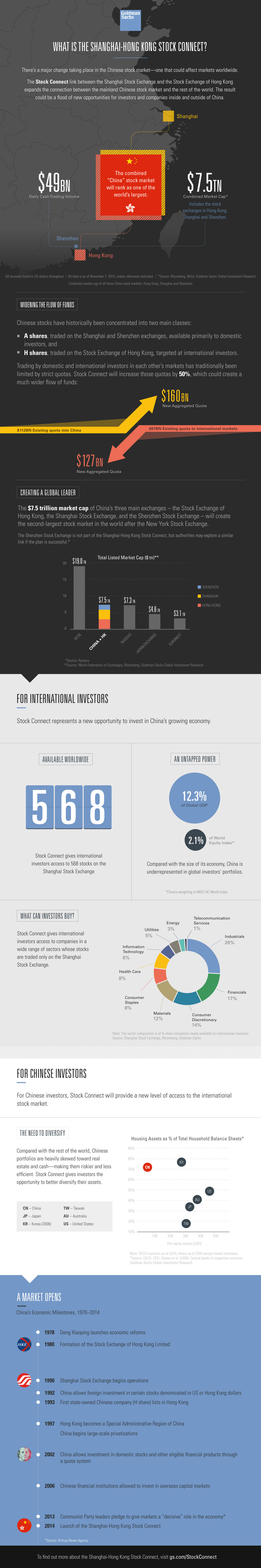 What is the Shanghai-Hong Kong Stock Connect?