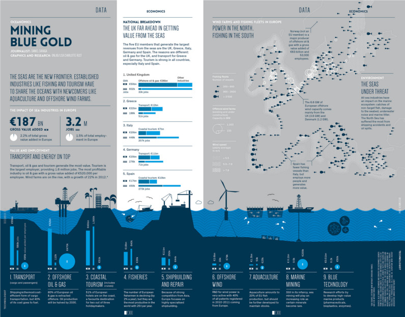 Mining Blue Gold: The Impact of Sea Industries on Europe