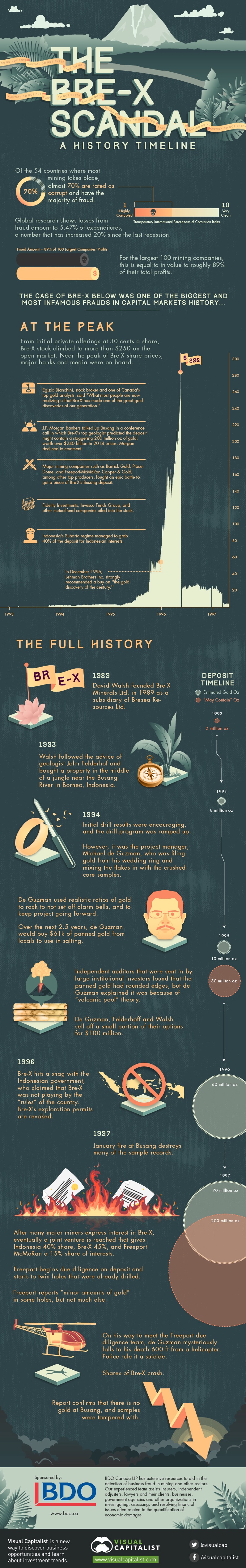 Bre-X Scandal: A History Timeline