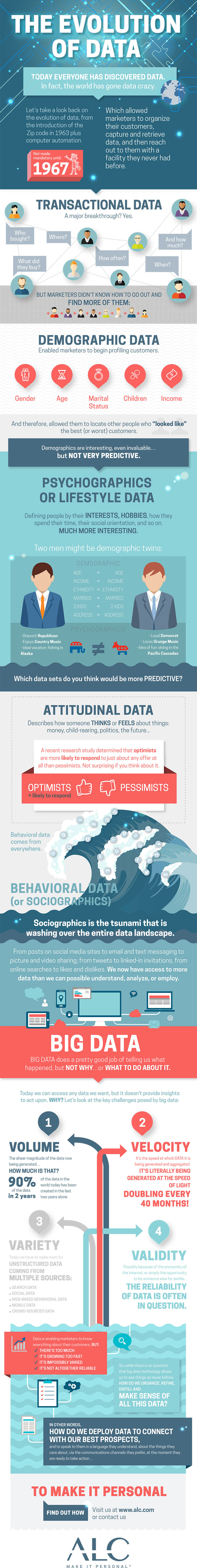 The Evolution of Data