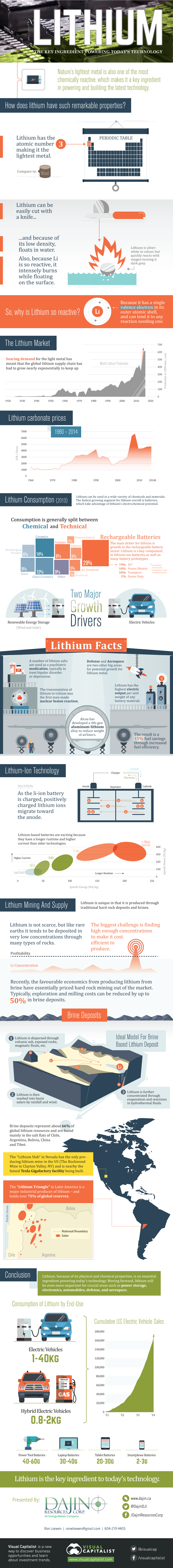 Lithium: The Key Ingredient Powering Today's Technology Infographic