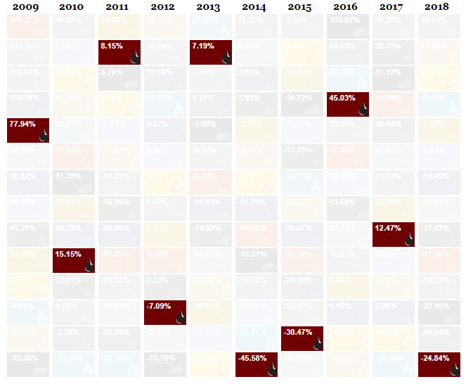 Oil is the worst performing commodity