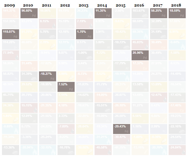 Palladium is the best performing commodity