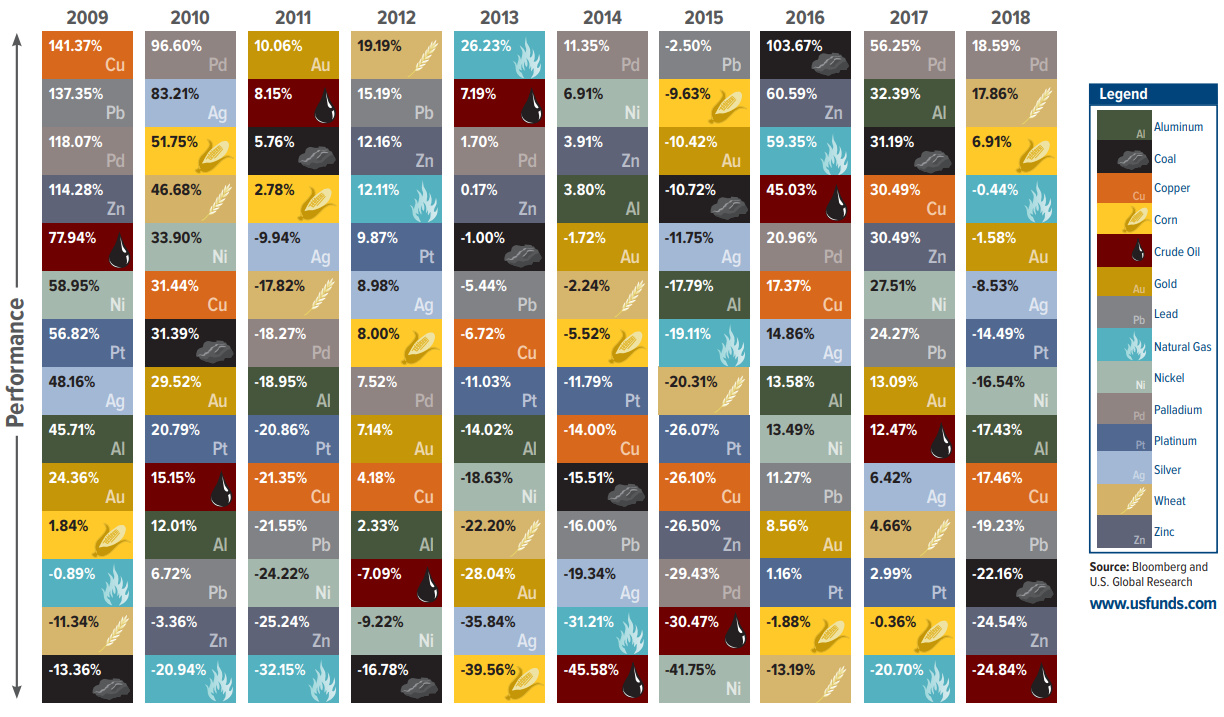 The Periodic Table of Commodity Returns - 2019 Edition