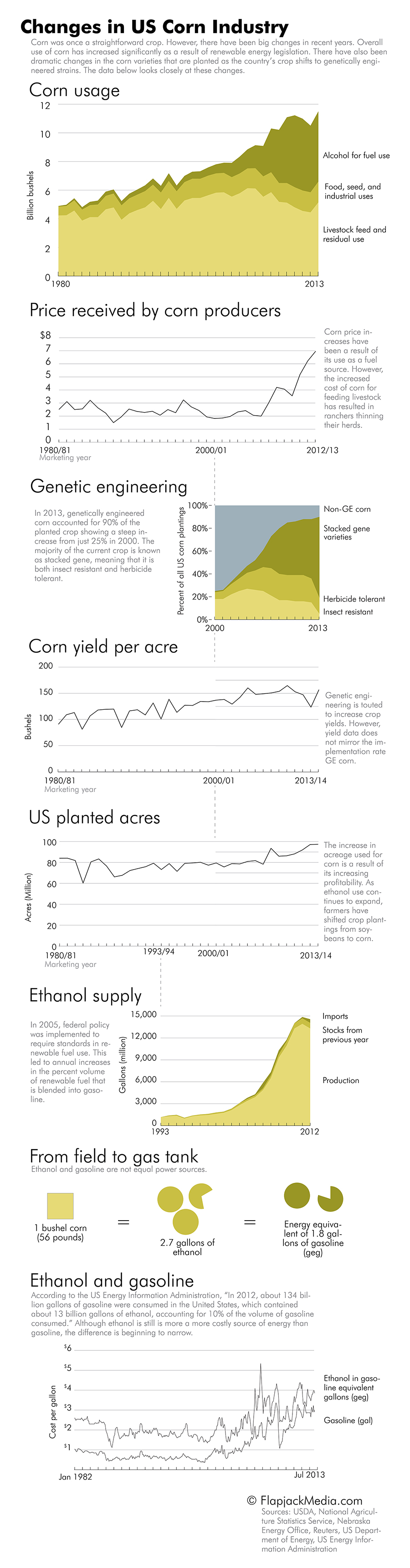 The Shifting Market for Corn in the United States