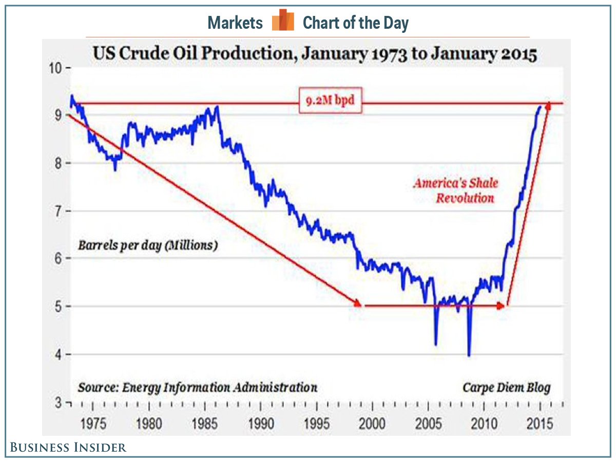 Recent US oil production shows no sign of slowdown.